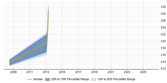 Contractor hourly rate distribution trend for jobs in Lancashire citing WLAN