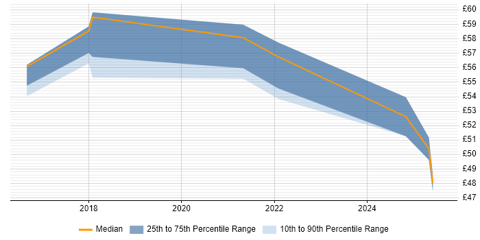 Contractor hourly rate distribution trend for jobs in Lancashire citing Workshop Facilitation