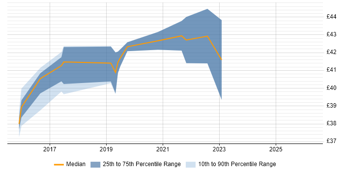 Contractor hourly rate distribution trend for jobs in Lancashire citing WPF