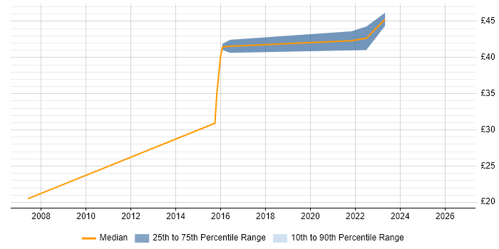 Contractor hourly rate distribution trend for jobs in Lancashire citing WSUS