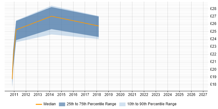 Contractor hourly rate distribution trend for jobs in Lancashire citing XenApp