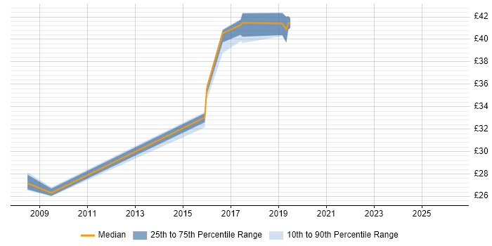 Contractor hourly rate distribution trend for jobs in Lancashire citing XSLT