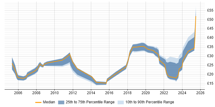 Contractor hourly rate distribution trend for jobs in the North West citing Law