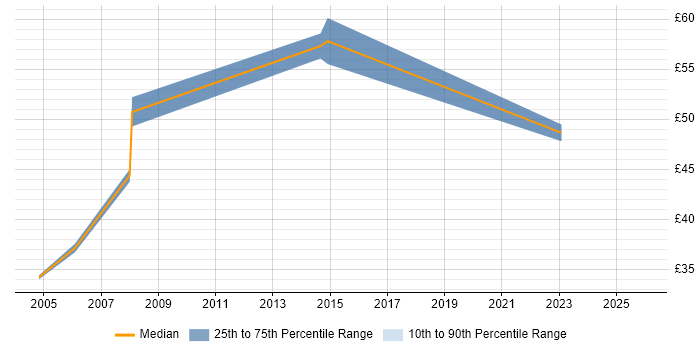 Contractor hourly rate distribution trend for Lead Architect job vacancies in the North West