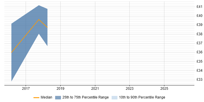 Contractor hourly rate distribution trend for Lead Software Developer job vacancies in the North West
