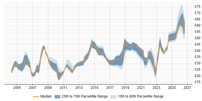 Contractor hourly rate distribution trend for Lead job vacancies in the North West