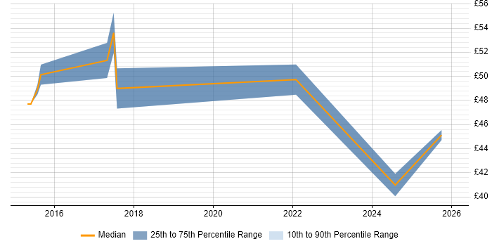Contractor hourly rate distribution trend for jobs in the North West citing Lean Six Sigma