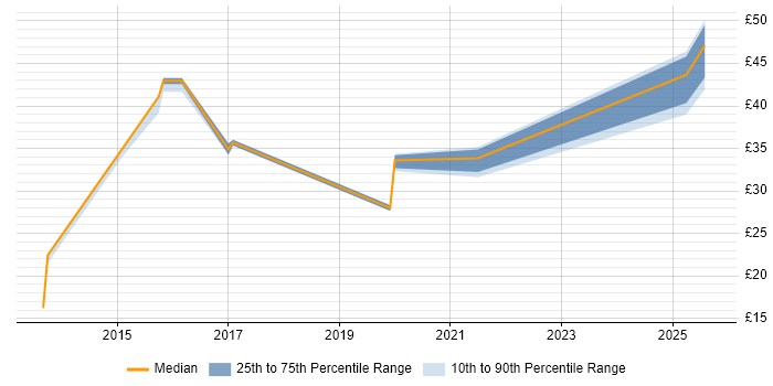 Contractor hourly rate distribution trend for jobs in the North West citing Learning Management System Contractor hourly rate distribution trend for jobs in the North West citing Learning Management System