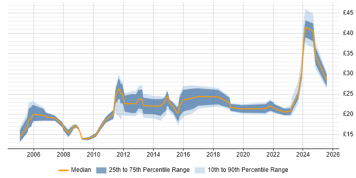Contractor hourly rate distribution trend for jobs in the North West citing Legal Contractor hourly rate distribution trend for jobs in the North West citing Legal