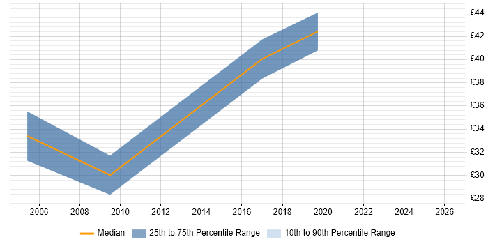 Contractor hourly rate distribution trend for jobs in the North West citing Linux Command Line
