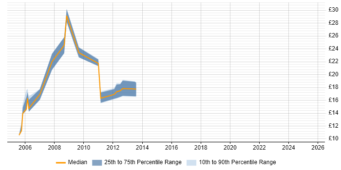 Contractor hourly rate distribution trend for jobs in the North West citing LiveLink