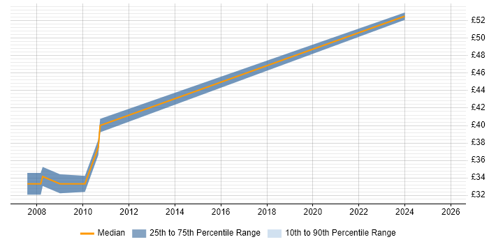 Contractor hourly rate distribution trend for jobs in the North West citing Load Testing