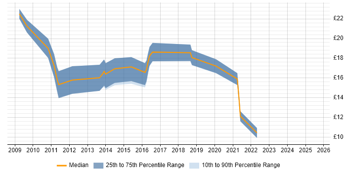 Contractor hourly rate distribution trend for jobs in the North West citing Mac OS X