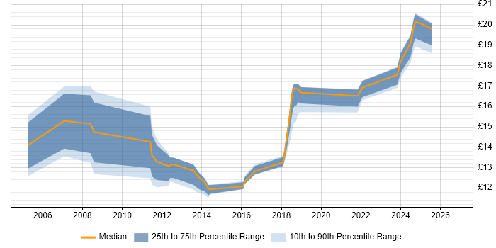 Contractor hourly rate distribution trend for jobs in the North West citing macOS