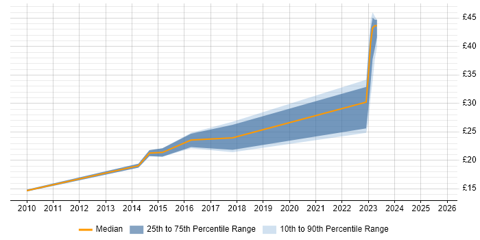 Contractor hourly rate distribution trend for jobs in the North West citing Major Incident Management