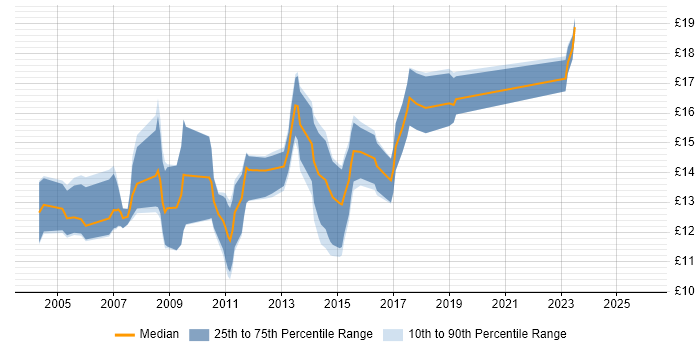 Contractor hourly rate distribution trend for 1st/2nd Line Support job vacancies in Manchester