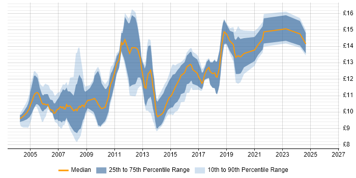 Contractor hourly rate distribution trend for 1st Line Support job vacancies in Manchester