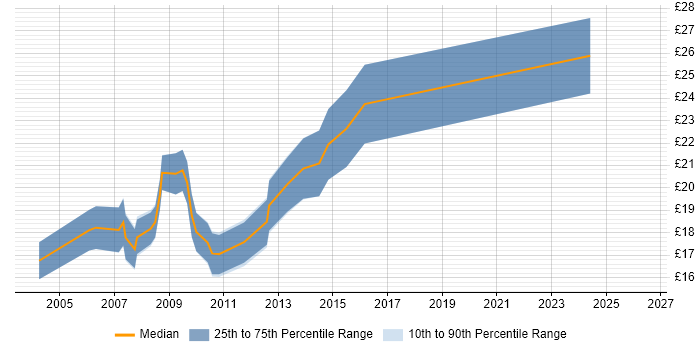 Contractor hourly rate distribution trend for 2nd/3rd Line Support job vacancies in Manchester