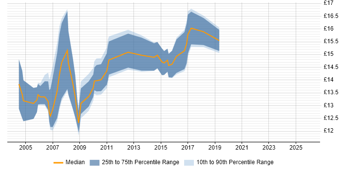 Contractor hourly rate distribution trend for 2nd Line Desktop Support job vacancies in Manchester