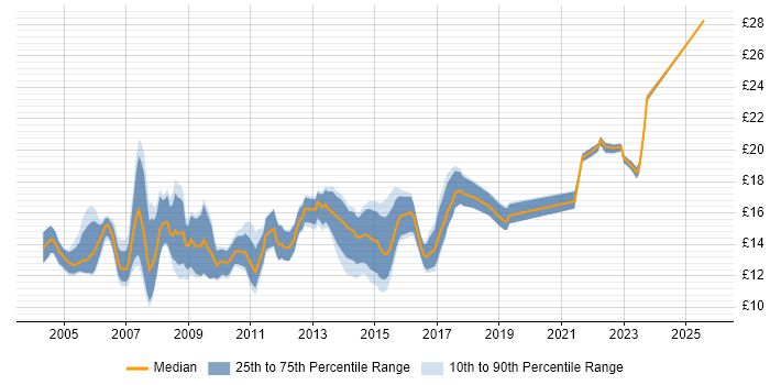 Contractor hourly rate distribution trend for 2nd Line Support job vacancies in Manchester