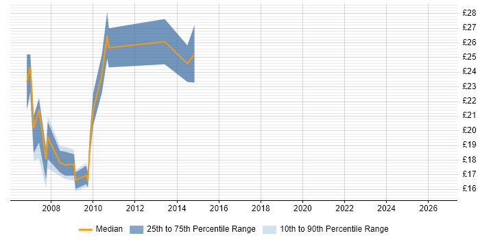 Contractor hourly rate distribution trend for 3rd Line Support Engineer job vacancies in Manchester