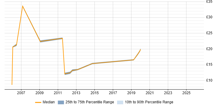 Contractor hourly rate distribution trend for jobs in Manchester citing A+ Certification
