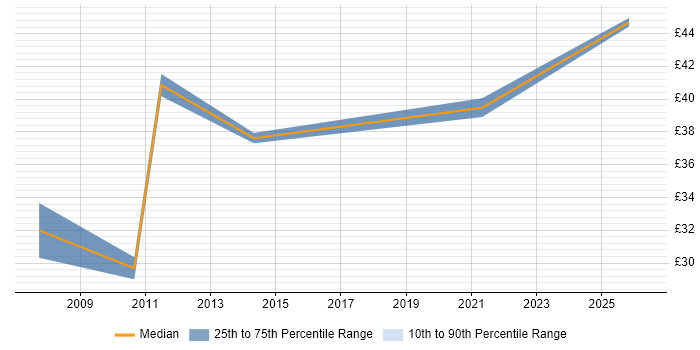 Contractor hourly rate distribution trend for jobs in Manchester citing ACCA