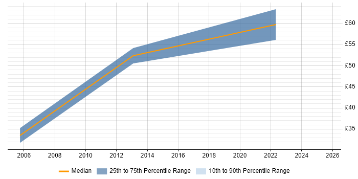 Contractor hourly rate distribution trend for jobs in Manchester citing Acceptance Criteria Contractor hourly rate distribution trend for jobs in Manchester citing Acceptance Criteria