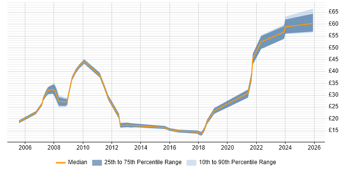 Contractor hourly rate distribution trend for jobs in Manchester citing Accessibility