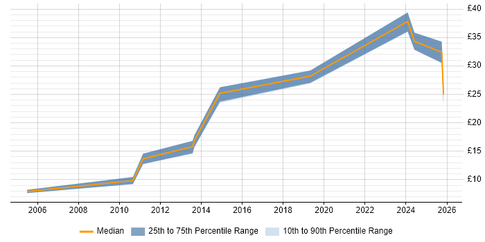 Contractor hourly rate distribution trend for jobs in Manchester citing Accounts Payable