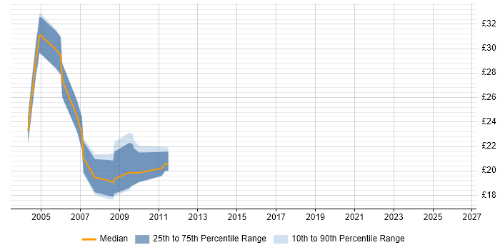 Contractor hourly rate distribution trend for jobs in Manchester citing ActionScript