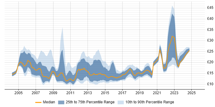 Contractor hourly rate distribution trend for jobs in Manchester citing Active Directory