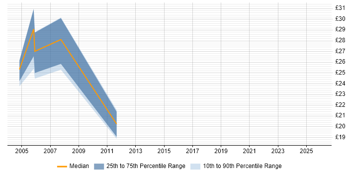 Contractor hourly rate distribution trend for jobs in Manchester citing Adobe Premiere