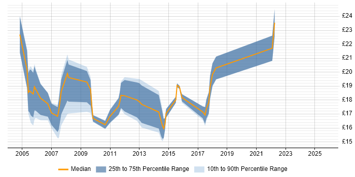 Contractor hourly rate distribution trend for jobs in Manchester citing Adobe Contractor hourly rate distribution trend for jobs in Manchester citing Adobe