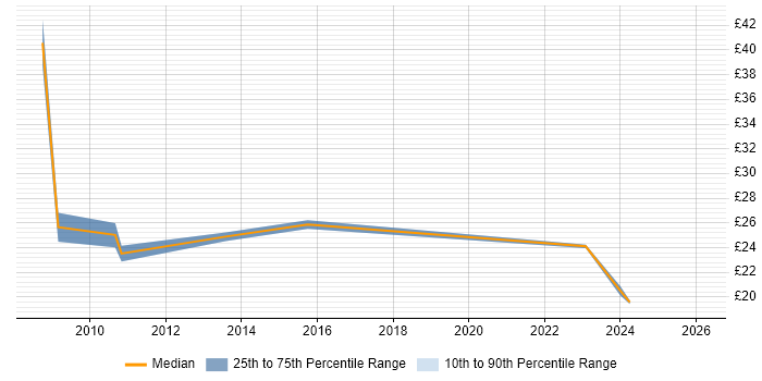 Contractor hourly rate distribution trend for jobs in Manchester citing Advertising