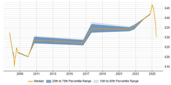 Contractor hourly rate distribution trend for jobs in Manchester citing Aerospace Contractor hourly rate distribution trend for jobs in Manchester citing Aerospace