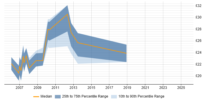 Contractor hourly rate distribution trend for Analyst Developer job vacancies in Manchester Contractor hourly rate distribution trend for Analyst Developer job vacancies in Manchester