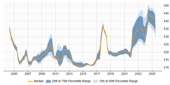 Contractor hourly rate distribution trend for jobs in Manchester citing Analytical Skills Contractor hourly rate distribution trend for jobs in Manchester citing Analytical Skills