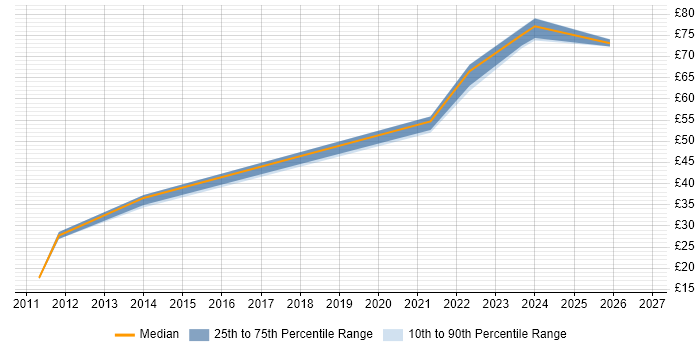 Contractor hourly rate distribution trend for Android Developer job vacancies in Manchester