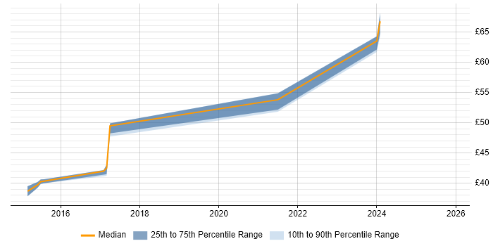 Contractor hourly rate distribution trend for jobs in Manchester citing AngularJS