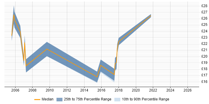 Contractor hourly rate distribution trend for jobs in Manchester citing Animation