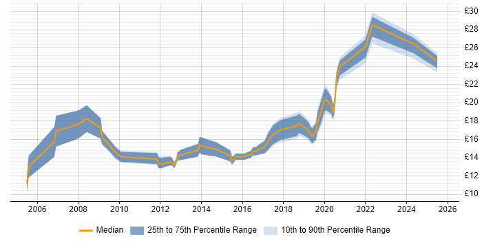 Contractor hourly rate distribution trend for jobs in Manchester citing Apple Contractor hourly rate distribution trend for jobs in Manchester citing Apple