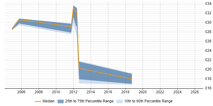 Contractor hourly rate distribution trend for jobs in Manchester citing Application Packaging