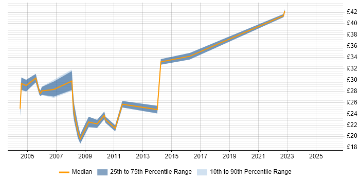 Contractor hourly rate distribution trend for Applications Developer job vacancies in Manchester