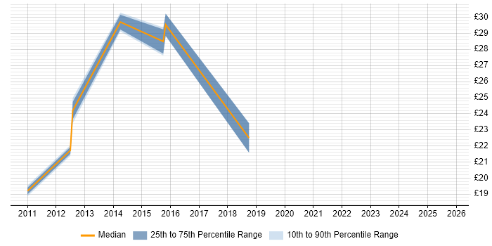 Contractor hourly rate distribution trend for Applications Engineer job vacancies in Manchester