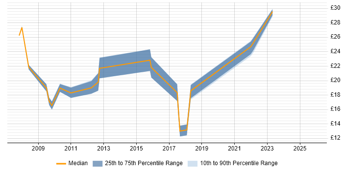 Contractor hourly rate distribution trend for Applications Support Analyst job vacancies in Manchester