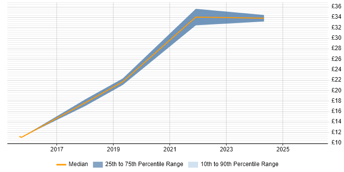 Contractor hourly rate distribution trend for jobs in Manchester citing ArcGIS