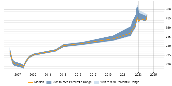 Contractor hourly rate distribution trend for Architect job vacancies in Manchester Contractor hourly rate distribution trend for Architect job vacancies in Manchester