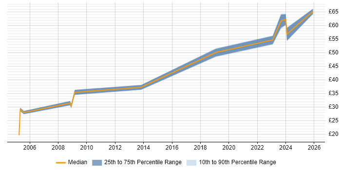 Contractor hourly rate distribution trend for jobs in Manchester citing Architectural Design