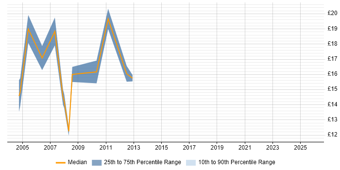 Contractor hourly rate distribution trend for jobs in Manchester citing AS400